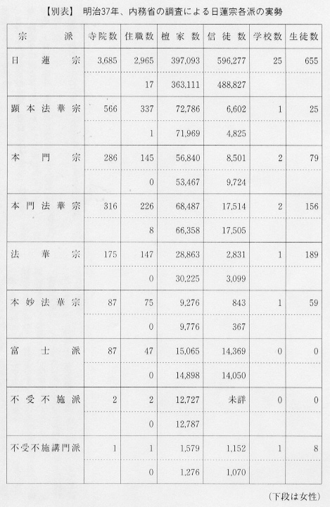 明治37年、内務省の調査による日蓮宗各派の実勢