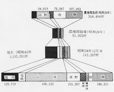 総本山所有地の推移